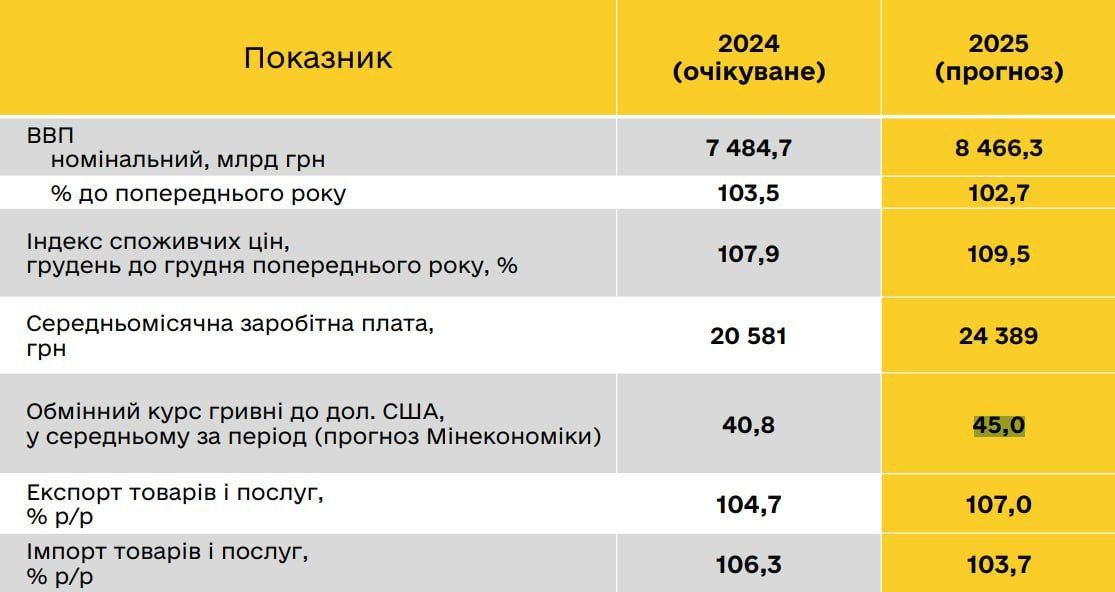 Держбюджет-2025: який курс долара та зарплатню українцям Кабмін заклав на наступний рік 1