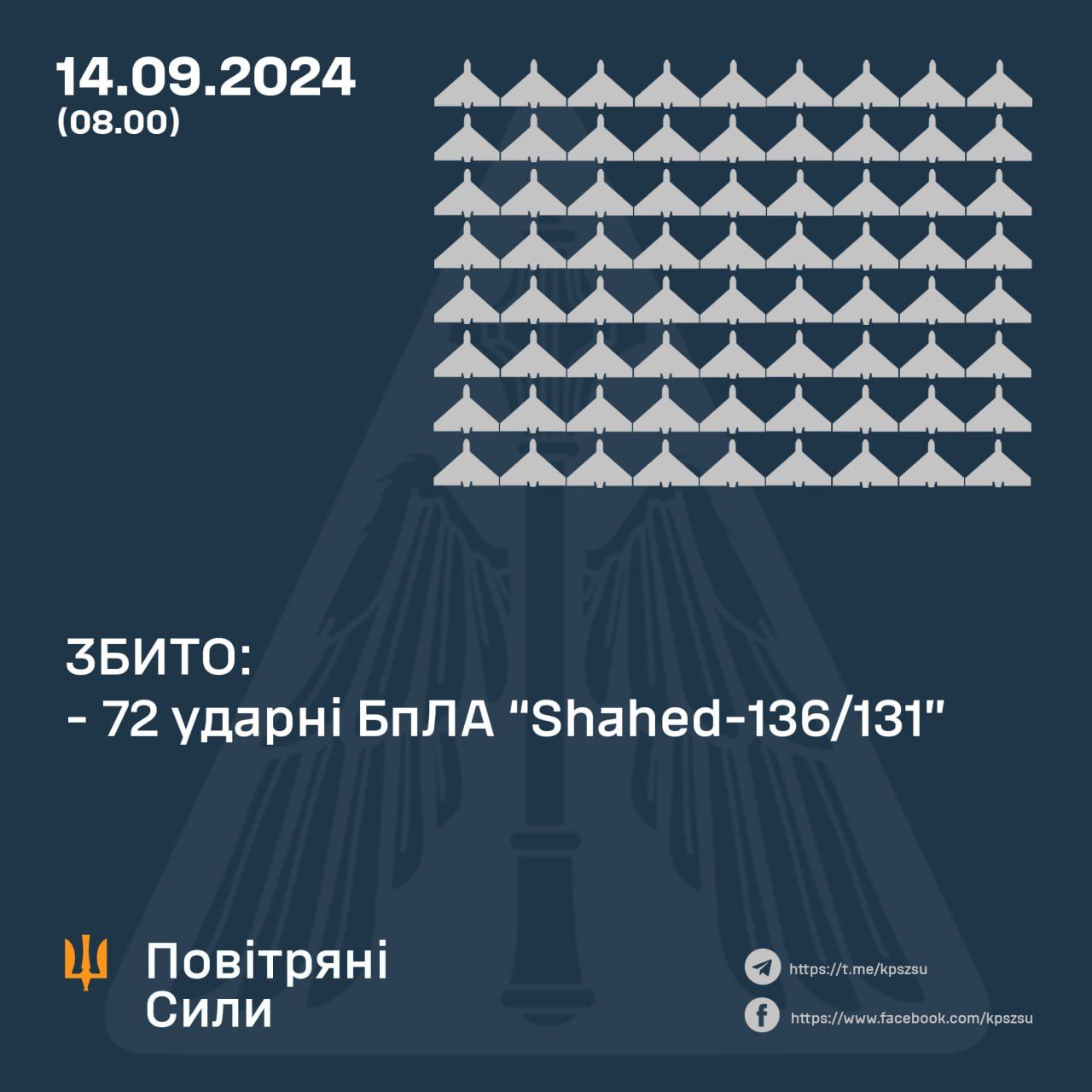  В результаті протиповітряного бою збито 72 ворожі ударні БпЛА  - Інфографіка ПС ЗСУ