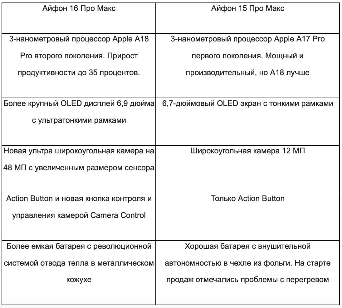 Сравнение iPhone 16 Pro Max и iPhone 15 Pro Max Сравнение iPhone 16 Pro Max и iPhone 15 Pro Max