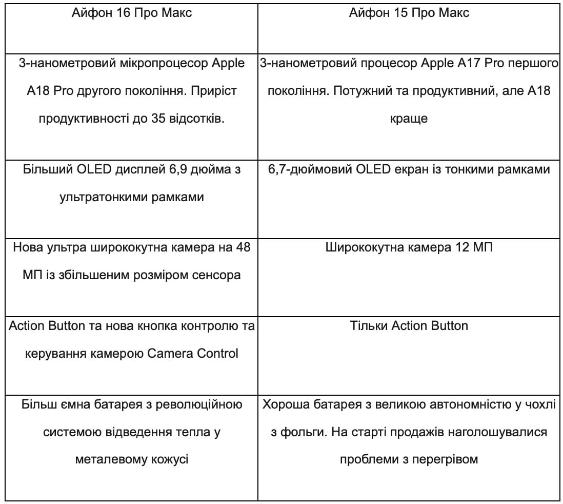 Порівняння iPhone 16 Pro Max з iPhone 15 Pro Max Порівняння iPhone 16 Pro Max з iPhone 15 Pro Max