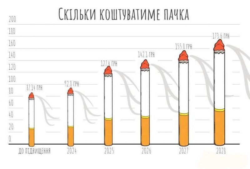 Вартість сигарет по роках, інфографіки "Пік" Вартість сигарет по роках, інфографіки "Пік"