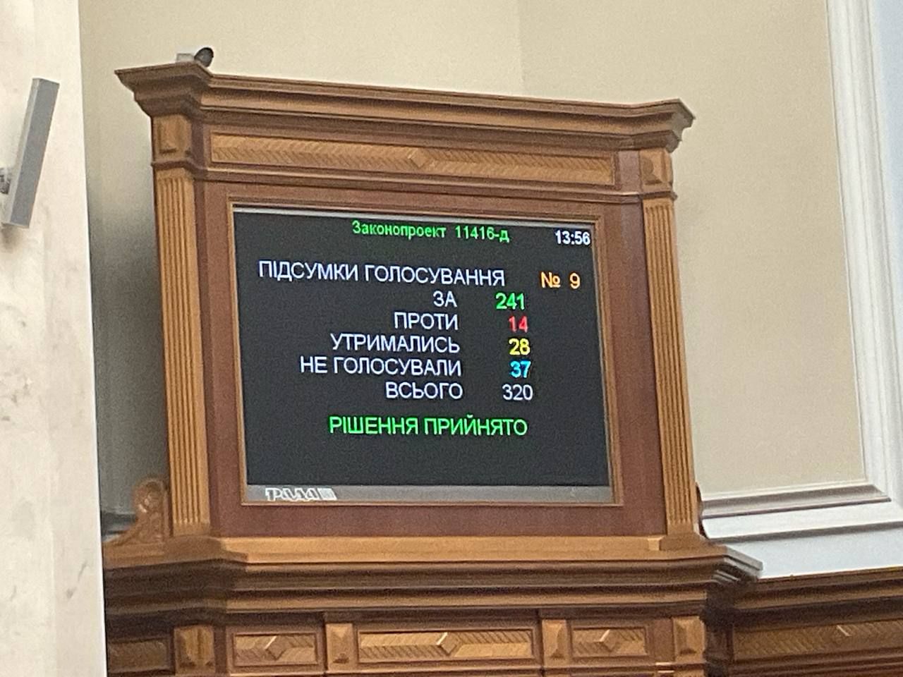Підсумки голосування Підсумки голосування