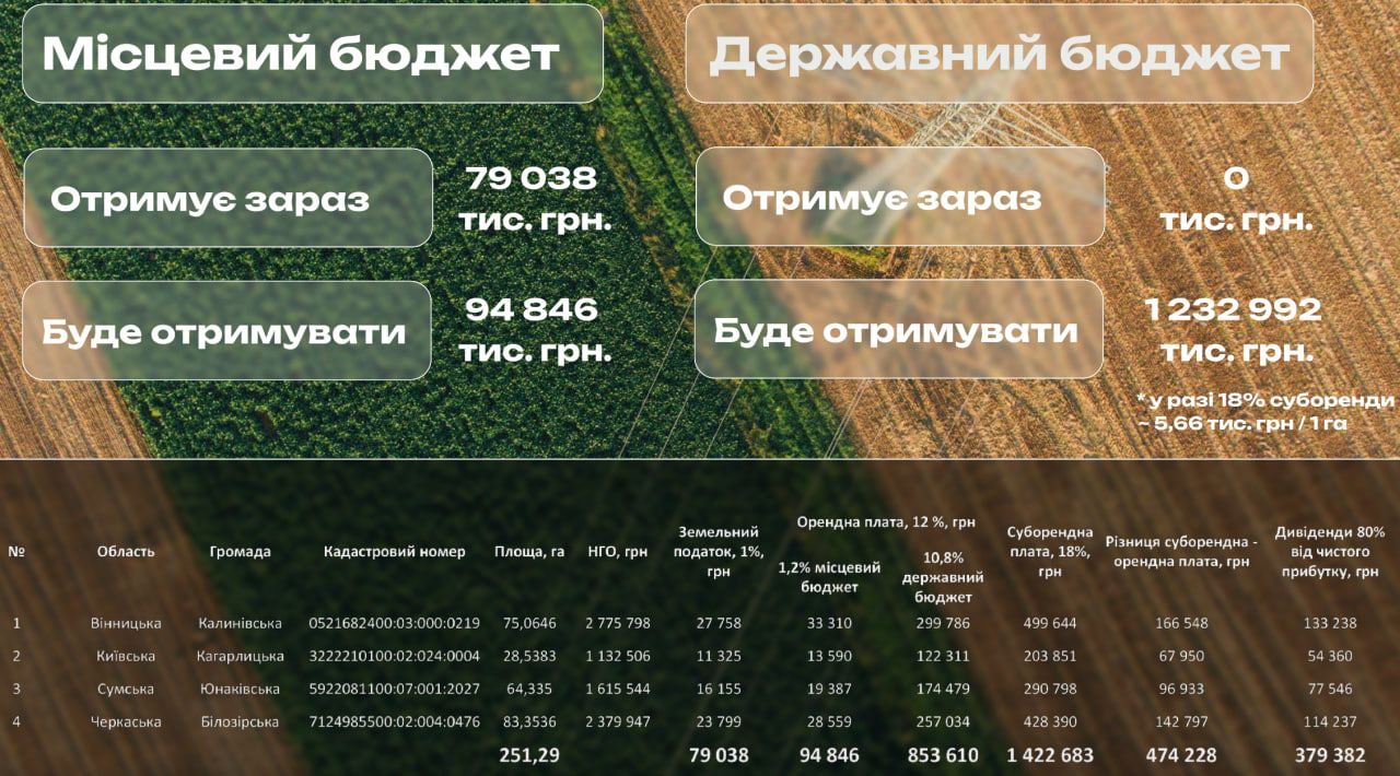 Розрахунки Фонду держмайна щодо майбутніх доходів держави від здачі землі в оренду Розрахунки Фонду держмайна щодо майбутніх доходів держави від здачі землі в оренду