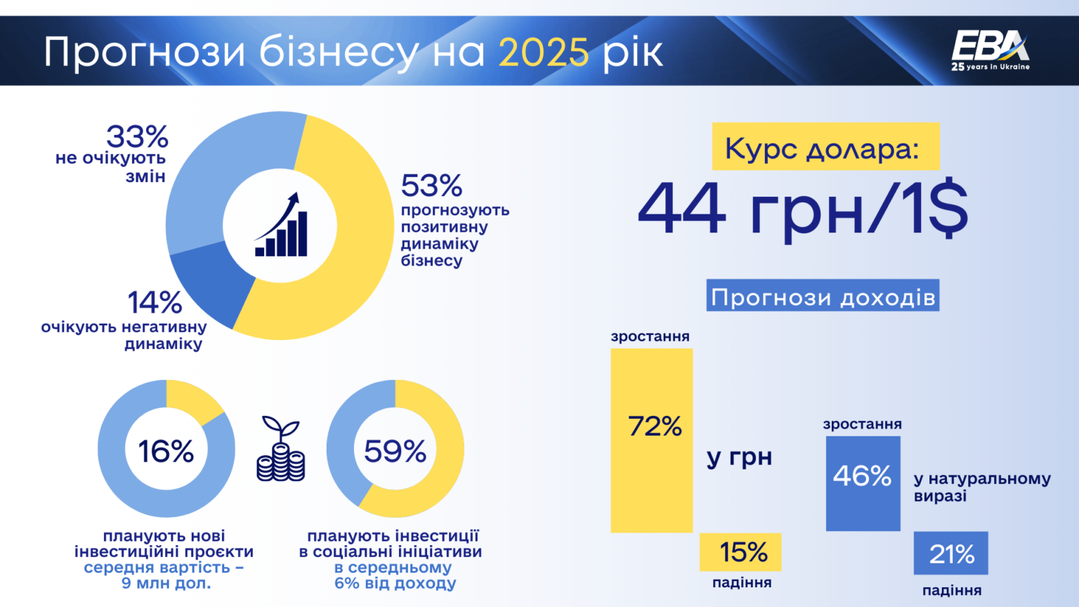 Бізнес закладає курс долара на рівні 44 грн в бюджети на 2025 рік