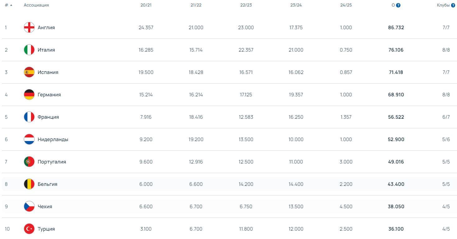Шахтер немного улучшил позицию Украины в рейтинге UEFA 1