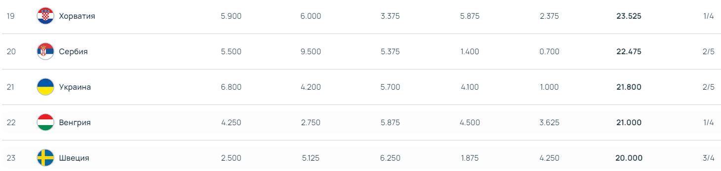 Шахтер немного улучшил позицию Украины в рейтинге UEFA 2