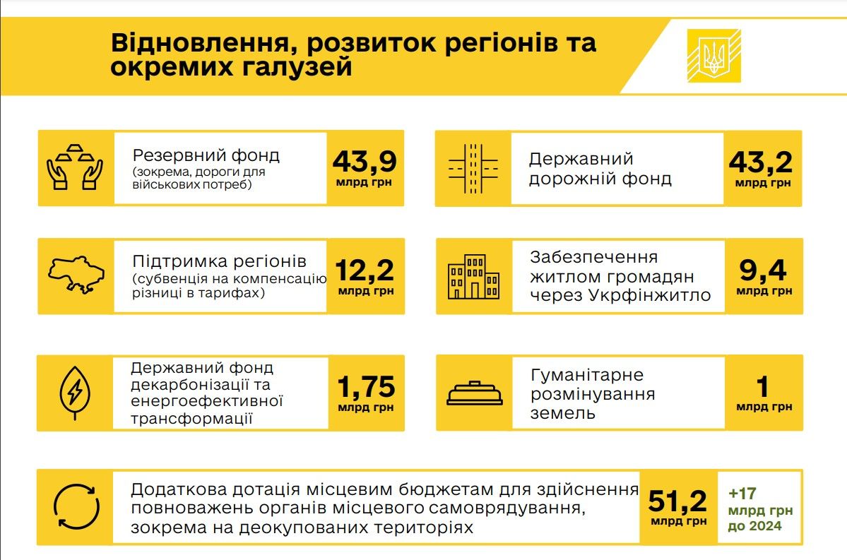 в Бюджеті 2025 закладено 43,2 млрд грн на Дорожній фонд в Бюджеті 2025 закладено 43,2 млрд грн на Дорожній фонд