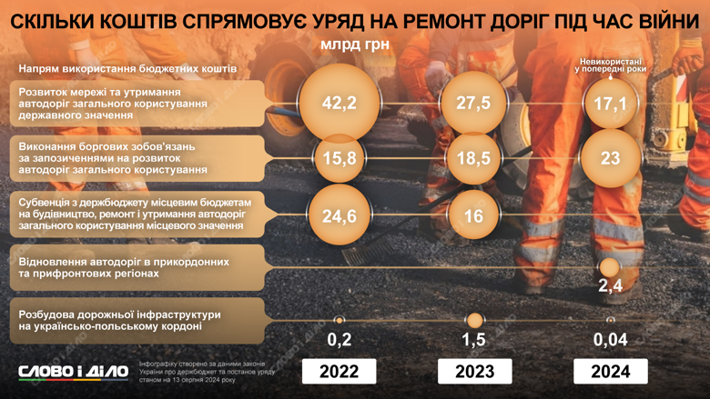 Витрати держави на дорогу Витрати держави на дорогу