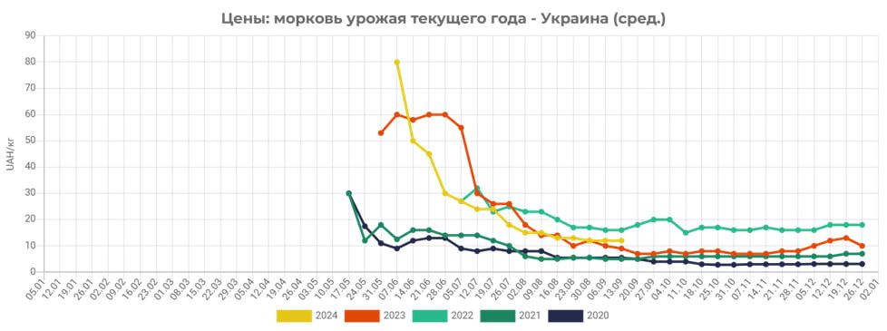 Динаміка цін на моркву Динаміка цін на моркву
