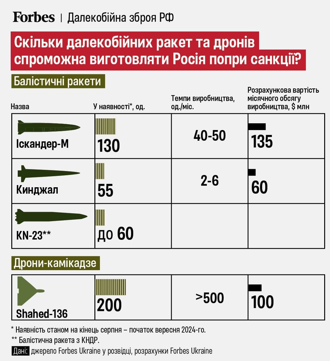 Наличие ракет и дронов в РФ. Оценка Forbes Наличие ракет и дронов в РФ. Оценка Forbes