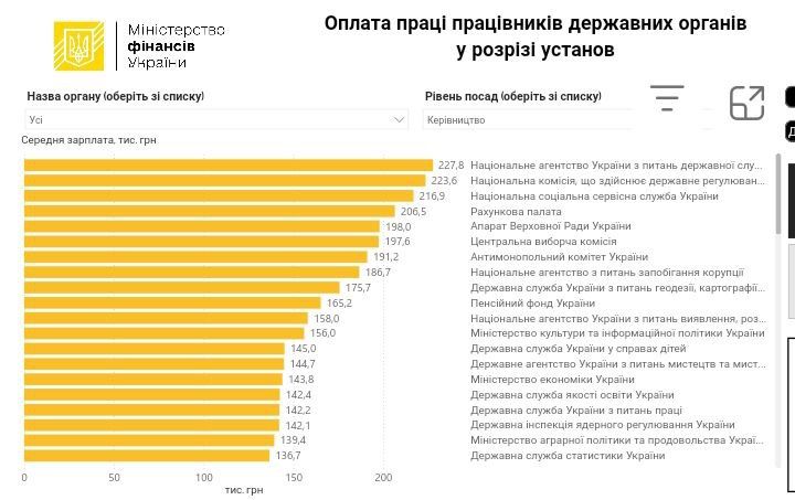 С января зарплаты чиновников с января по август выросли в 1,5 раза: Минфин назвал, где платят больше 1