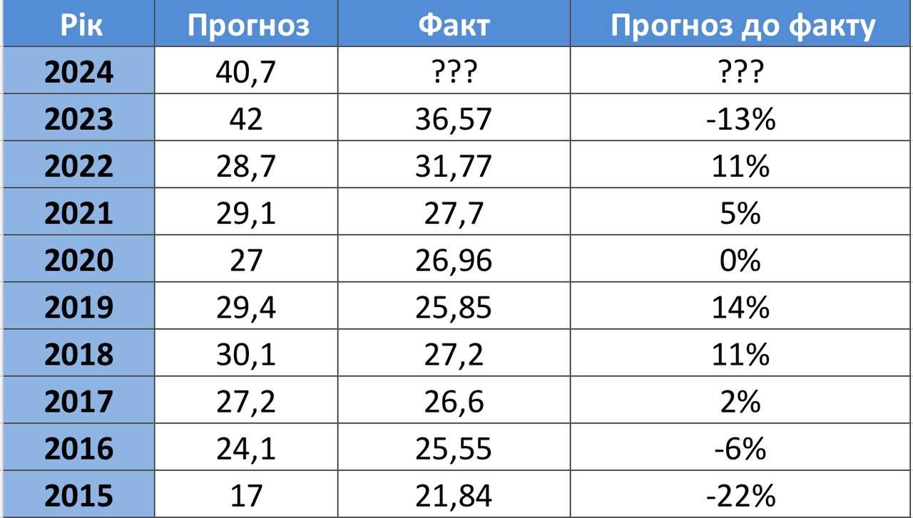45 гринь за доллар в 2025 году: нардеп объяснил, что означает этот прогноз курса в проекте Госбюджета 1
