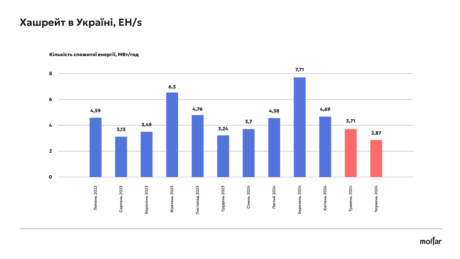 Красным обозначены месяцы, когда были почасовые блекауты. График показывает динамику хешрейта (скорости вычисления) в Украине в эксахешах в секунду (EH/s) за период с июля 2023 по июнь 2024 года Красным обозначены месяцы, когда были почасовые блекауты. График показывает динамику хешрейта (скорости вычисления) в Украине в эксахешах в секунду (EH/s) за период с июля 2023 по июнь 2024 года