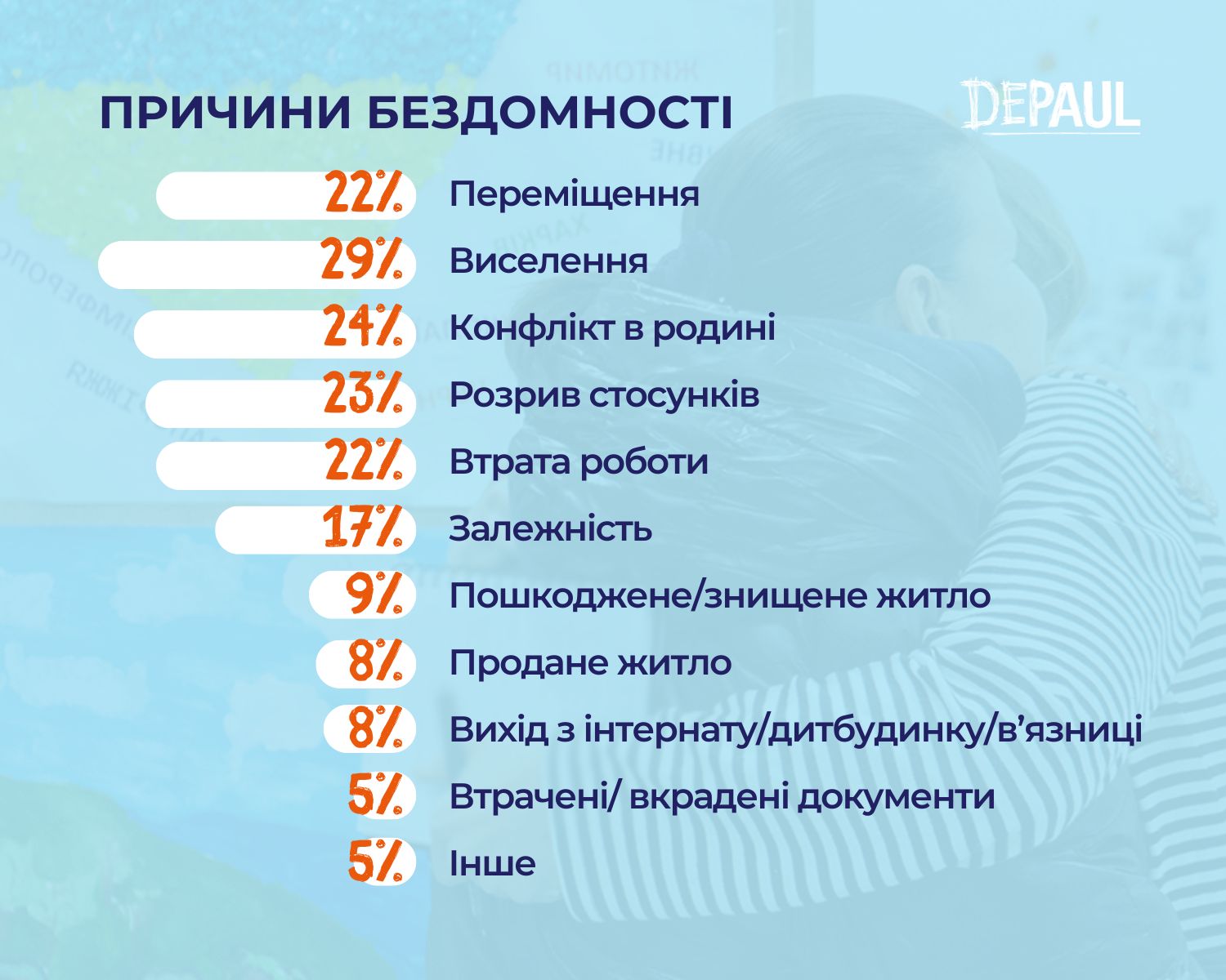 У найближчі роки варто очікувати збільшення кількості бездомних серед ВПО та ветеранів в Україні - дослідження 1