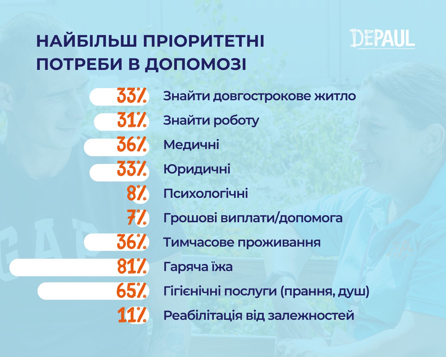 У найближчі роки варто очікувати збільшення кількості бездомних серед ВПО та ветеранів в Україні - дослідження 2