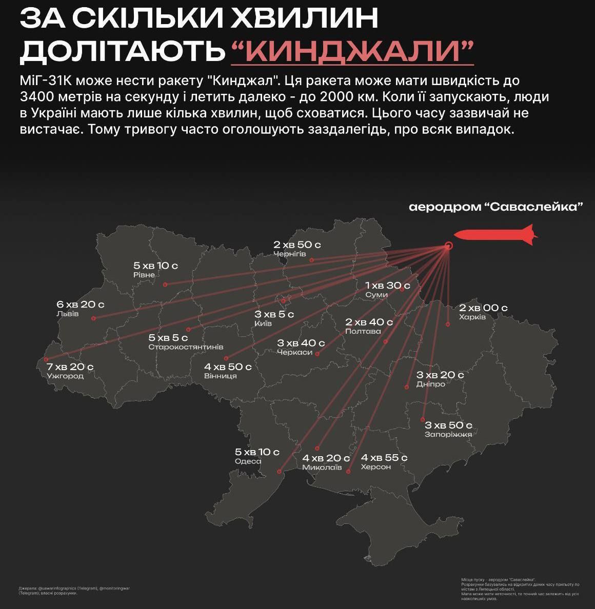 До Хмельниччини "Кинджал" летить за 5 хв. До Хмельниччини "Кинджал" летить за 5 хв.