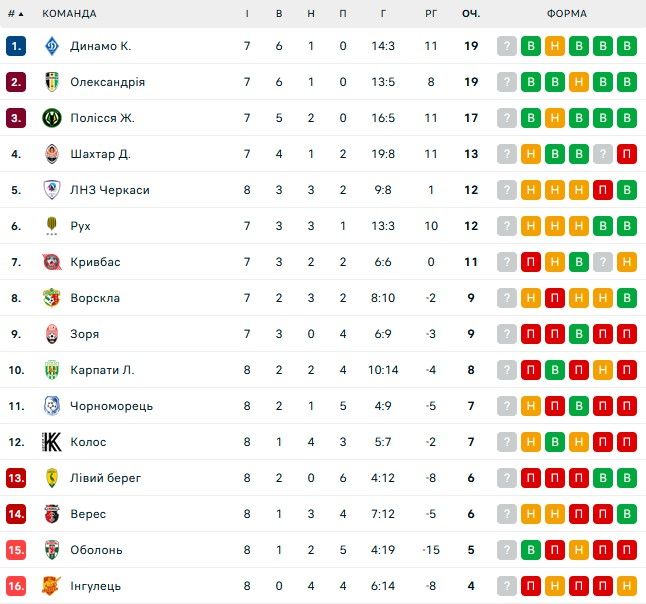Динамо увеличило отрыв от Шахтера в чемпионской гонке 1