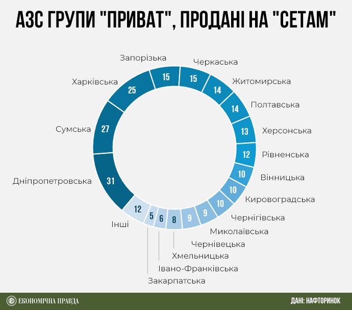 Стало відомо, хто і для чого купив 245 колишніх АЗС Авіас Коломойського 1