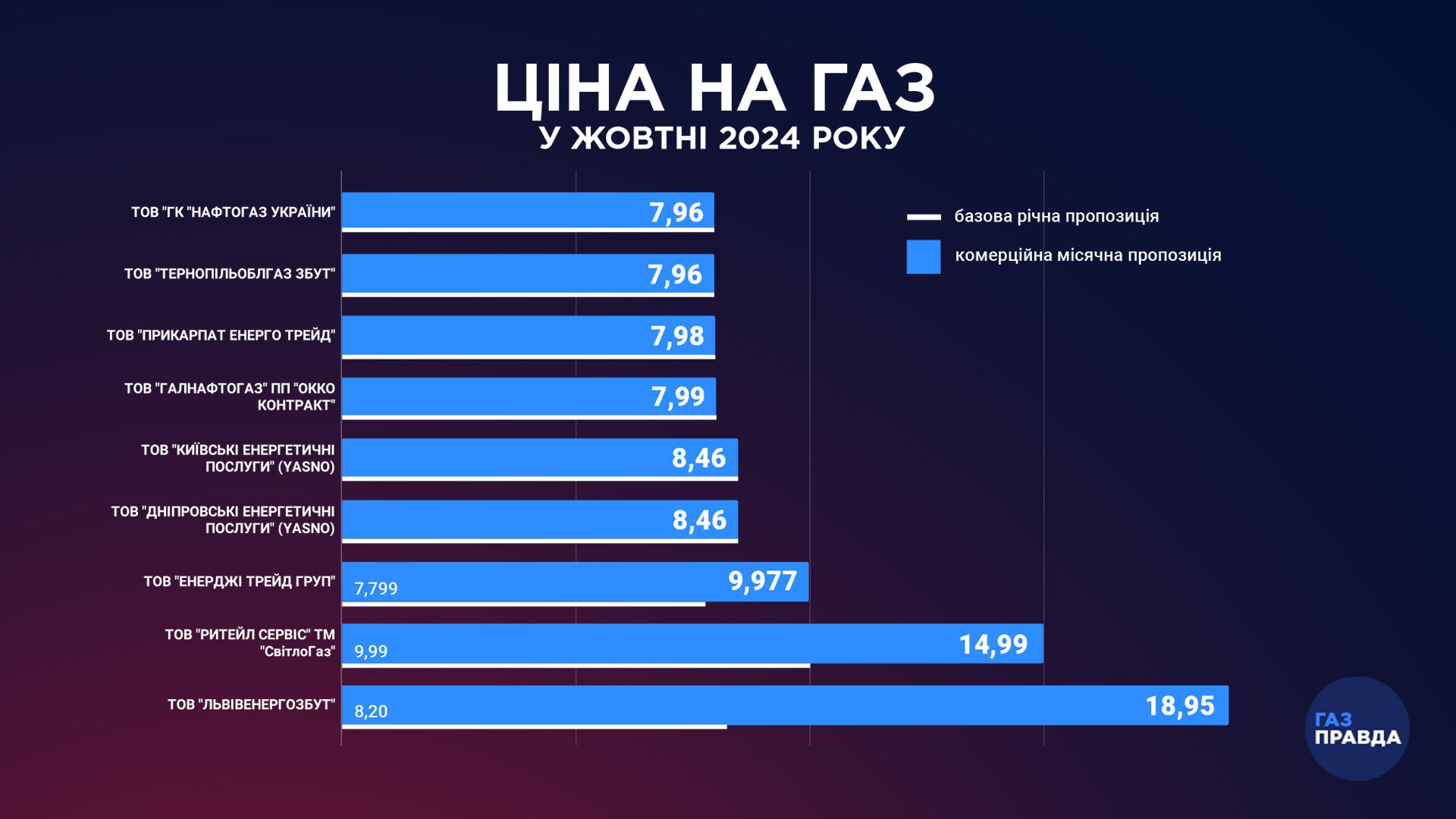 Ціни на газ для українських споживачів на жовтень