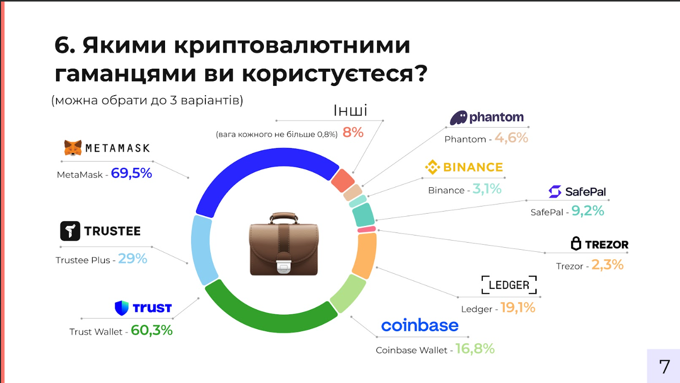 Исследование криптовалютного рынка Украины: Binance, Trustee Plus и Incrypted – среди лидеров 8