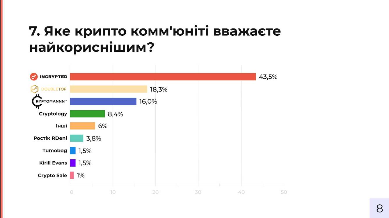 Исследование криптовалютного рынка Украины: Binance, Trustee Plus и Incrypted – среди лидеров 9