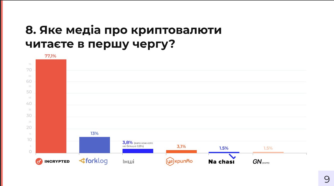 Исследование криптовалютного рынка Украины: Binance, Trustee Plus и Incrypted – среди лидеров 10