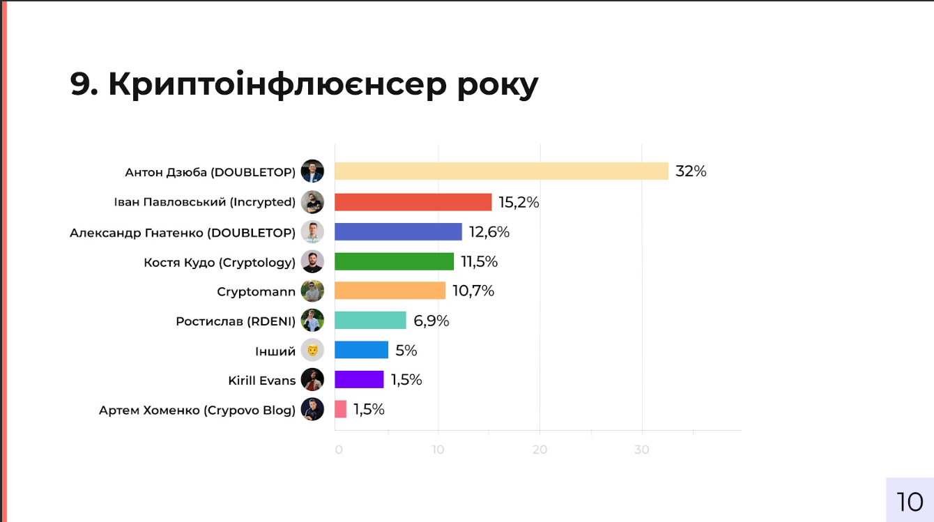 Исследование криптовалютного рынка Украины: Binance, Trustee Plus и Incrypted – среди лидеров 11