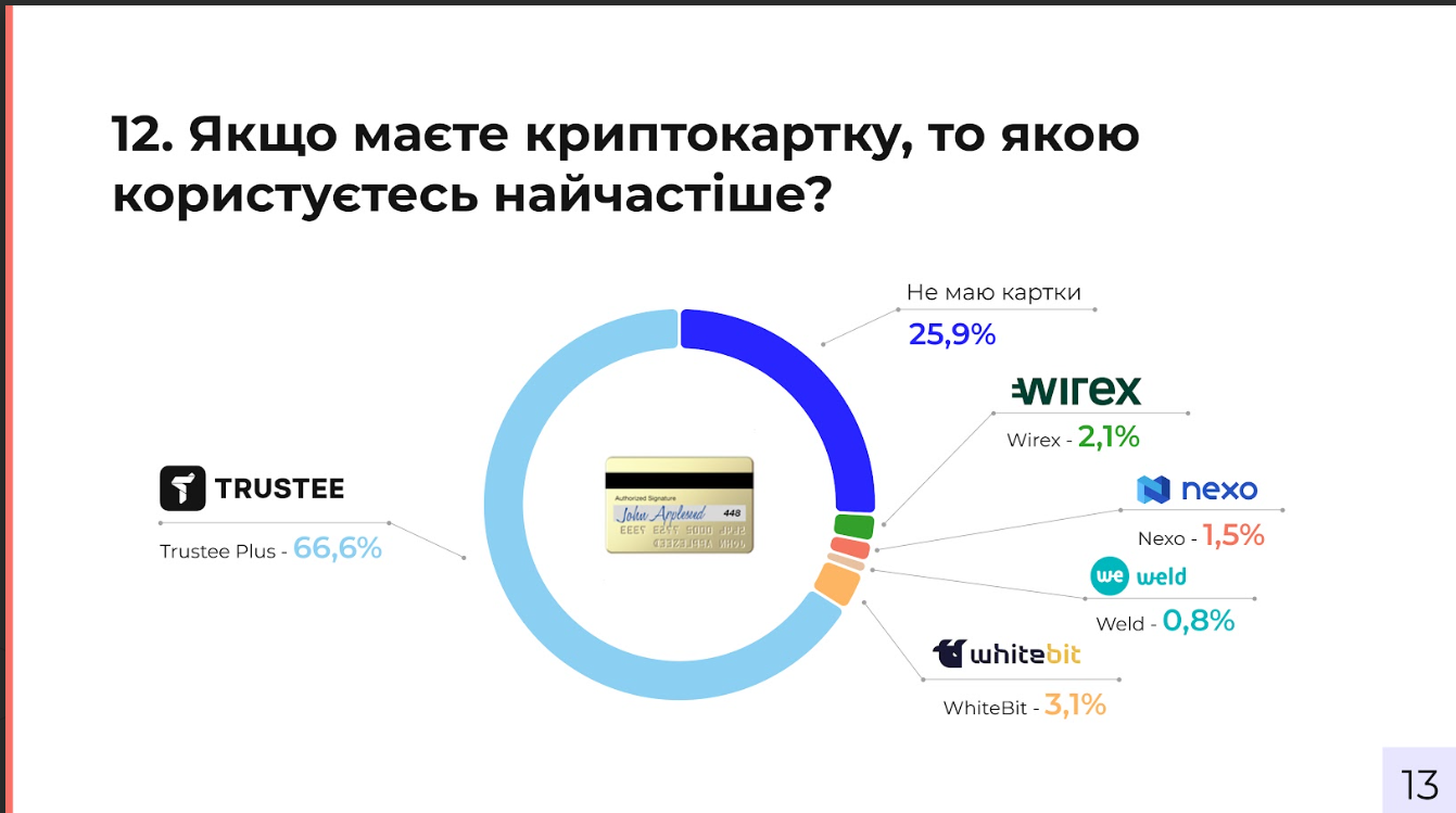 Исследование криптовалютного рынка Украины: Binance, Trustee Plus и Incrypted – среди лидеров 14