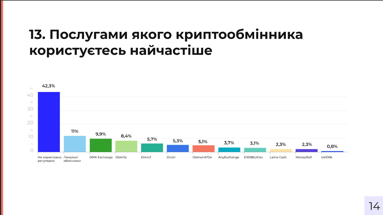Исследования криптовалютного рынка Украины: Binance, Trustee Plus и Incrypted – среди лидеров 15