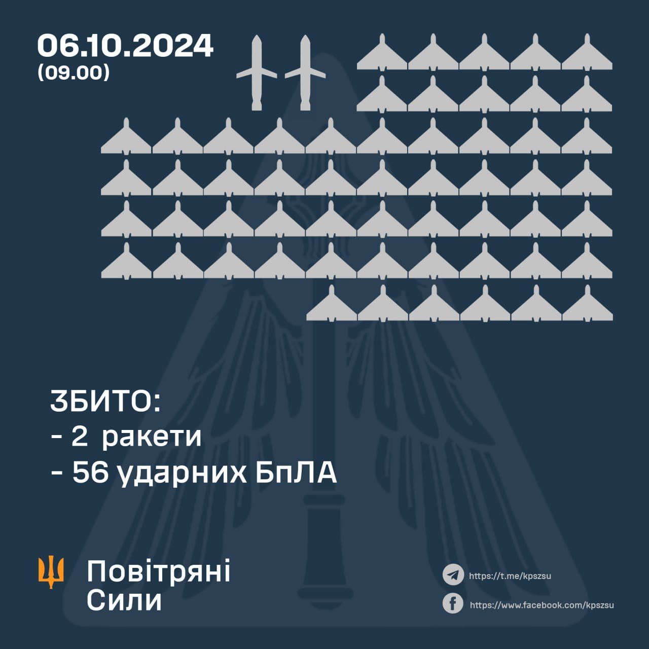 ППО збила 56 дронів і дві ракети 6 жовтня 2024 року. Інфографіка - Повітряні сили ЗСУ ППО збила 56 дронів і дві ракети 6 жовтня 2024 року. Інфографіка - Повітряні сили ЗСУ