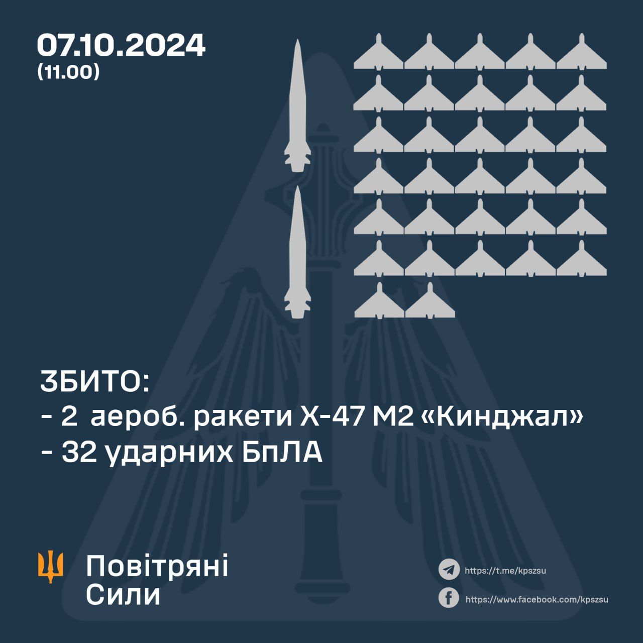 Росіяни атакували Україну Кинджалами, Іскандером та дронами: скільки цілей збили ЗСУ 1