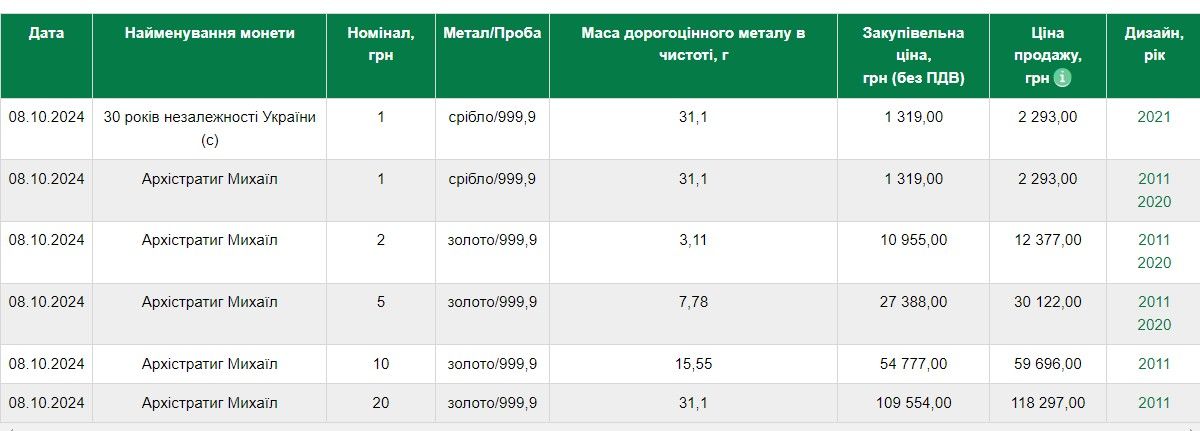 Закупочные цены и продажи инвестиционных монет по состоянию на 8 октября 2024 года Закупочные цены и цены продажи инвестиционных монет на 8 октября 2024 года