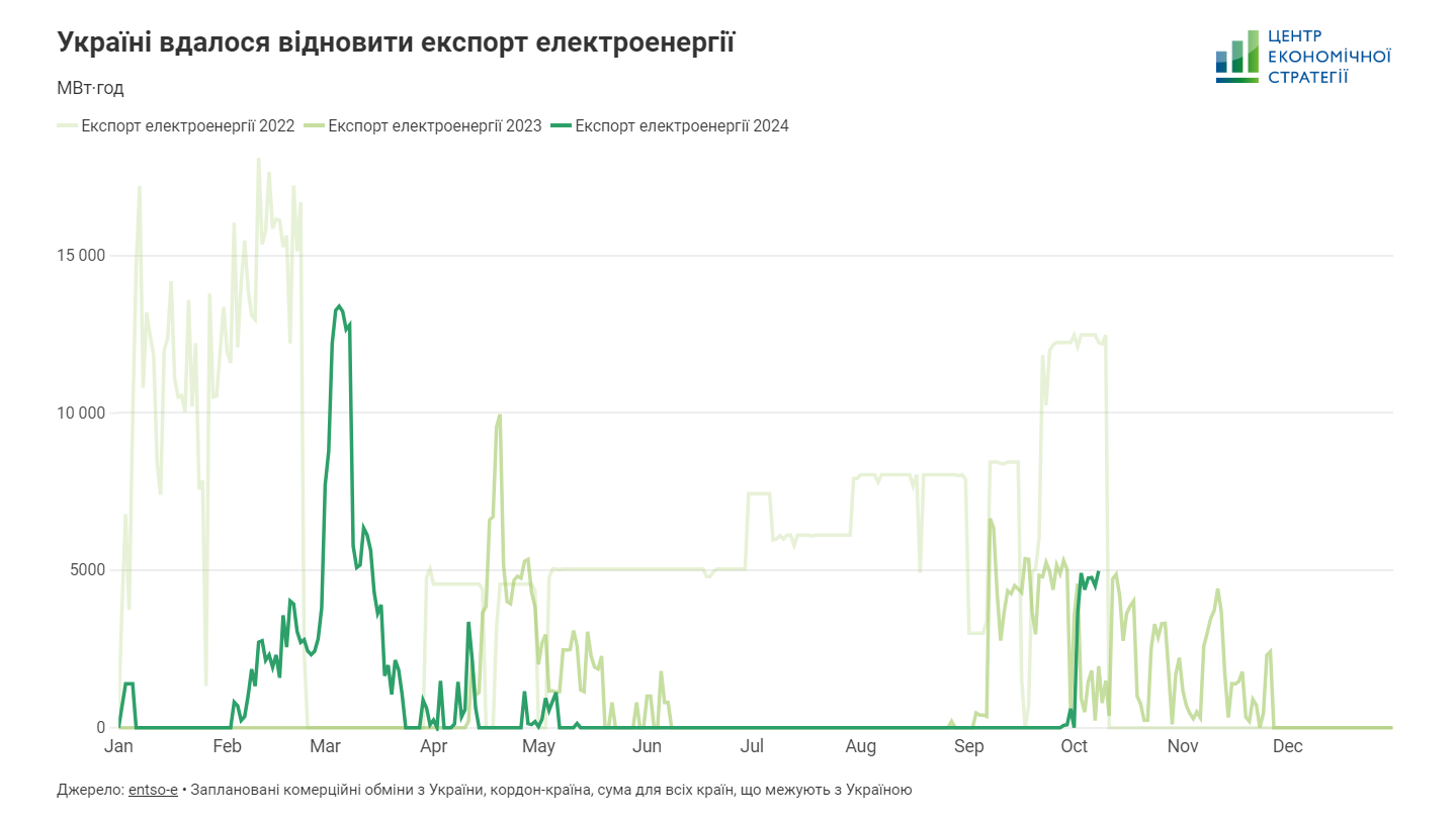 Україна відновила експорт електроенергії 1
