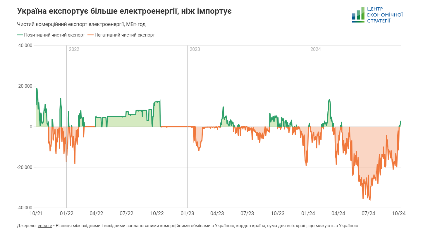Україна відновила експорт електроенергії 2