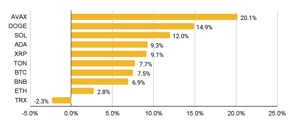 Джерело: CoinMarketCap, станом на 30 вересня 2024 року Джерело: CoinMarketCap, станом на 30 вересня 2024 року