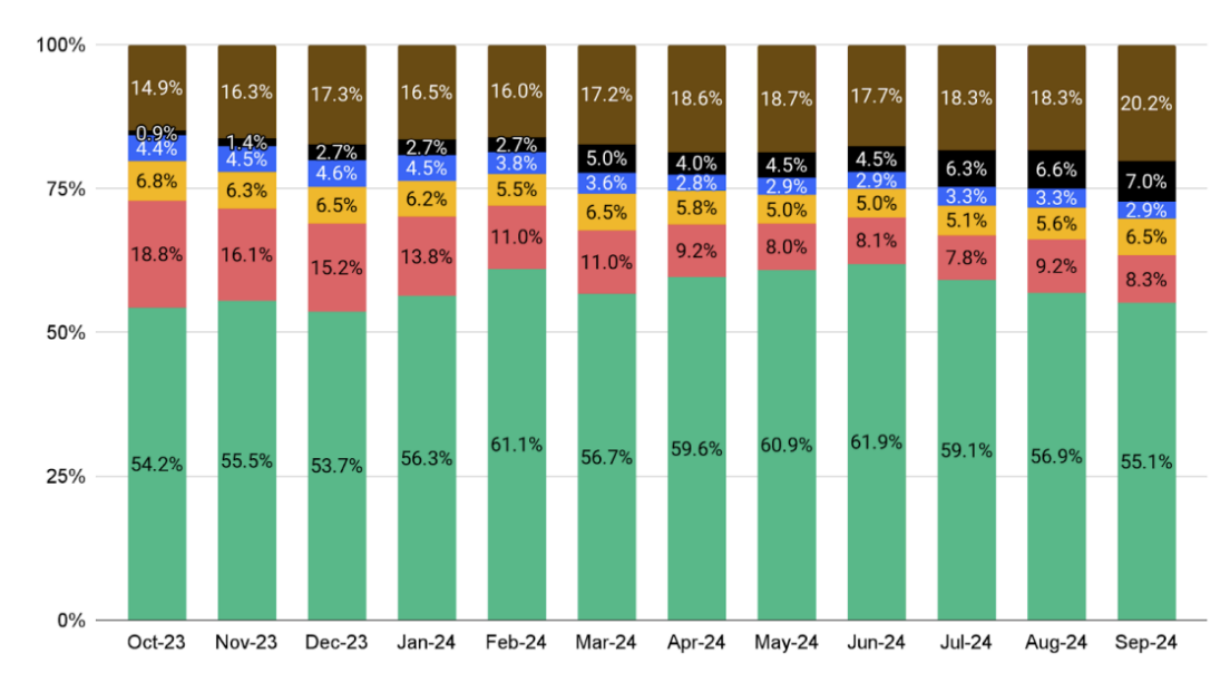 Джерело: DeFiLlama, станом на 30 вересня 2024 року Джерело: DeFiLlama, станом на 30 вересня 2024 року