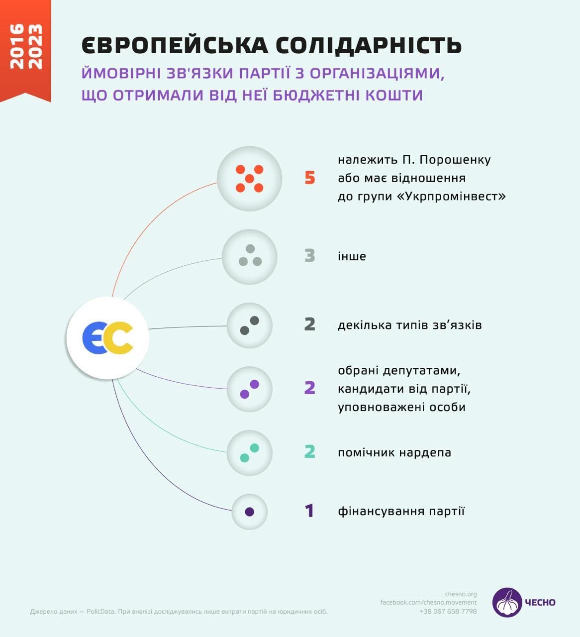 «Європейська солідарність» освоїла 167 мільйонів держфінансування через підприємства Порошенка та його партійців 1