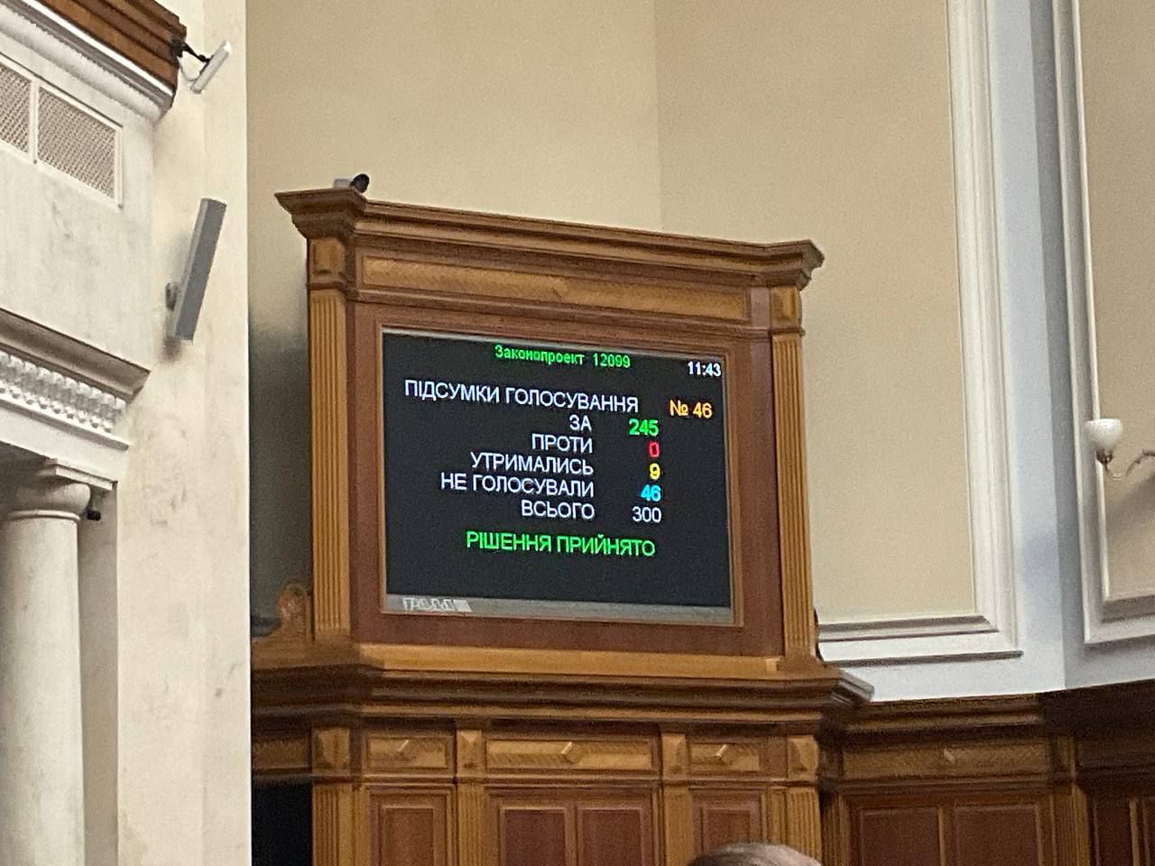 Результаты голосования Совета Результаты голосования Совета