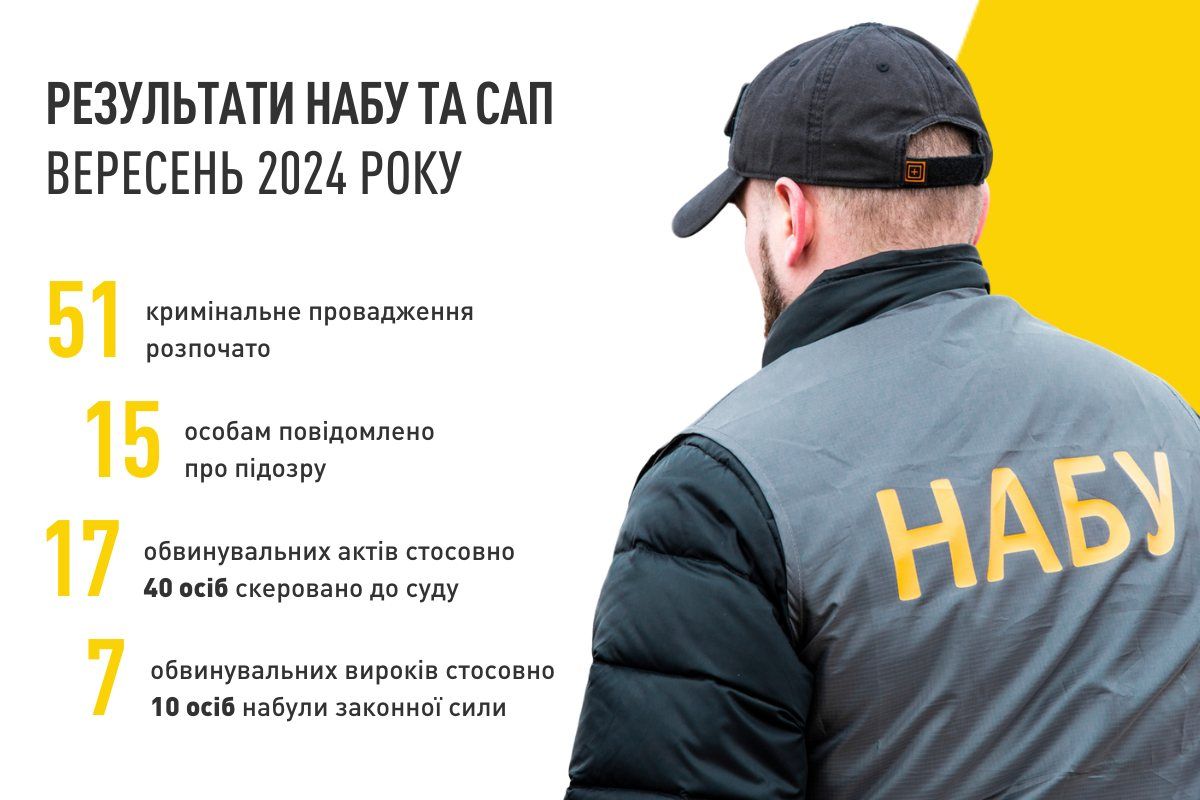 НАБУ відзвітувало про роботу у вересні: скільки справ відкрили 1