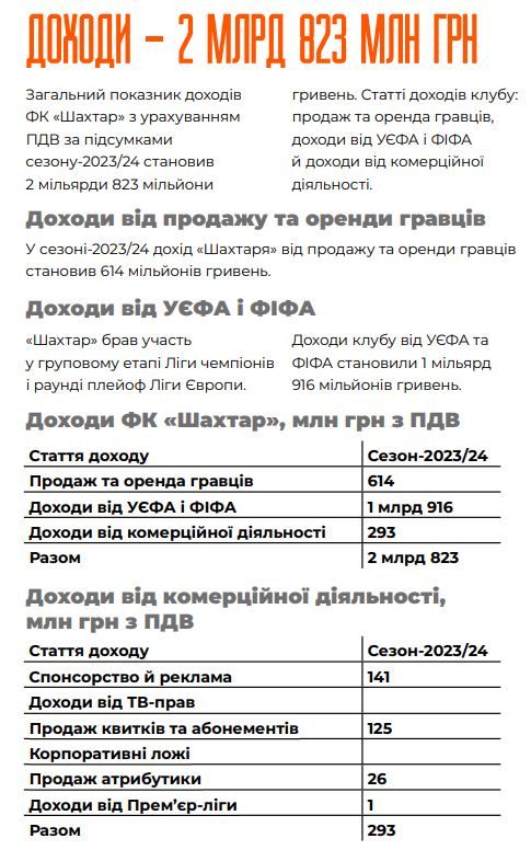 Шахтер заработал за прошлый сезон почти три миллиарда 1