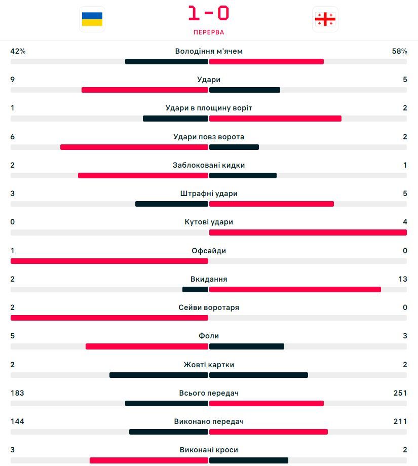 Украина - Грузия 1 - 0: онлайн-репортаж матча Лиги наций 1