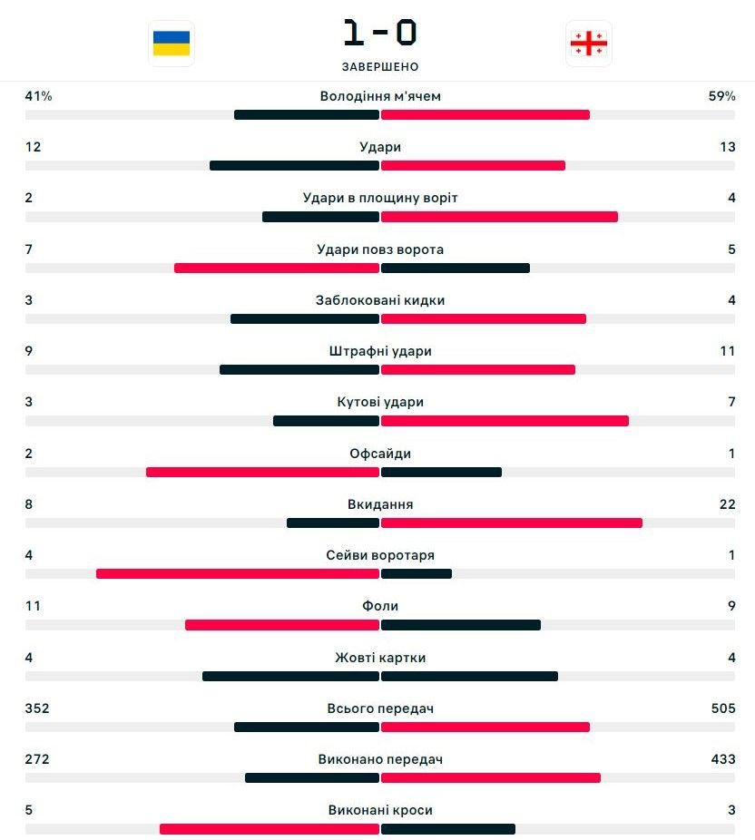 Украина на жилах выгрызла победу у Грузии в Лиге наций 1
