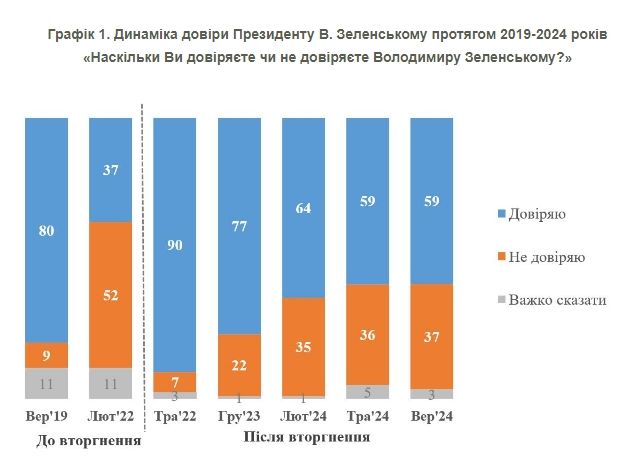 Зеленському довіряє трохи більше половини українців: як змінився рейтинг президента 1