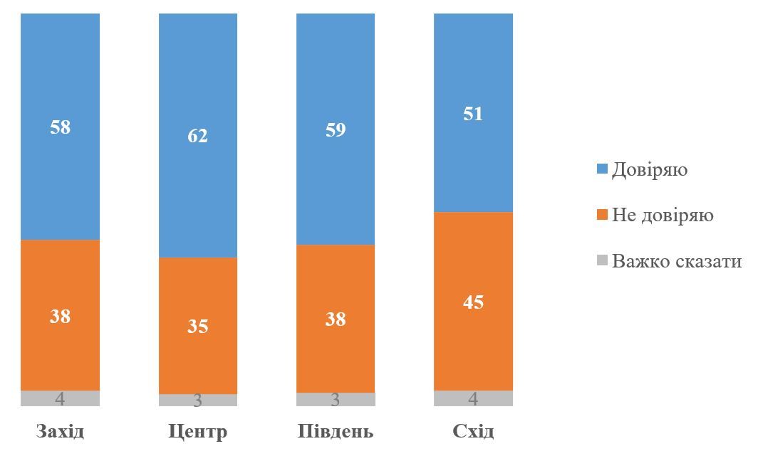 Довіра до Зеленського невпинно знижується: нове опитуванн КМІС 2