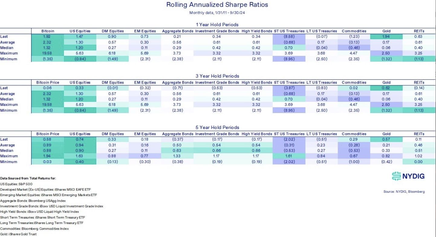Сравнение активов коэффициента Шарпа. Источник: NYDIG