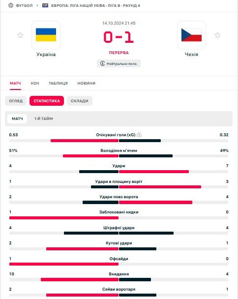Україна - Чехія 0:1 Ліга націй онлайн-репортаж 1