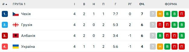 Настирна Україна зробила Чехію лідером групи Ліги націй: як це було 1