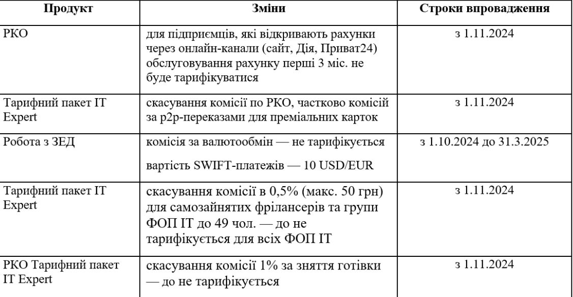 Приватбанк анонсував зміну вартості окремих послуг для ФОП Приватбанк анонсував зміну вартості окремих послуг для ФОП