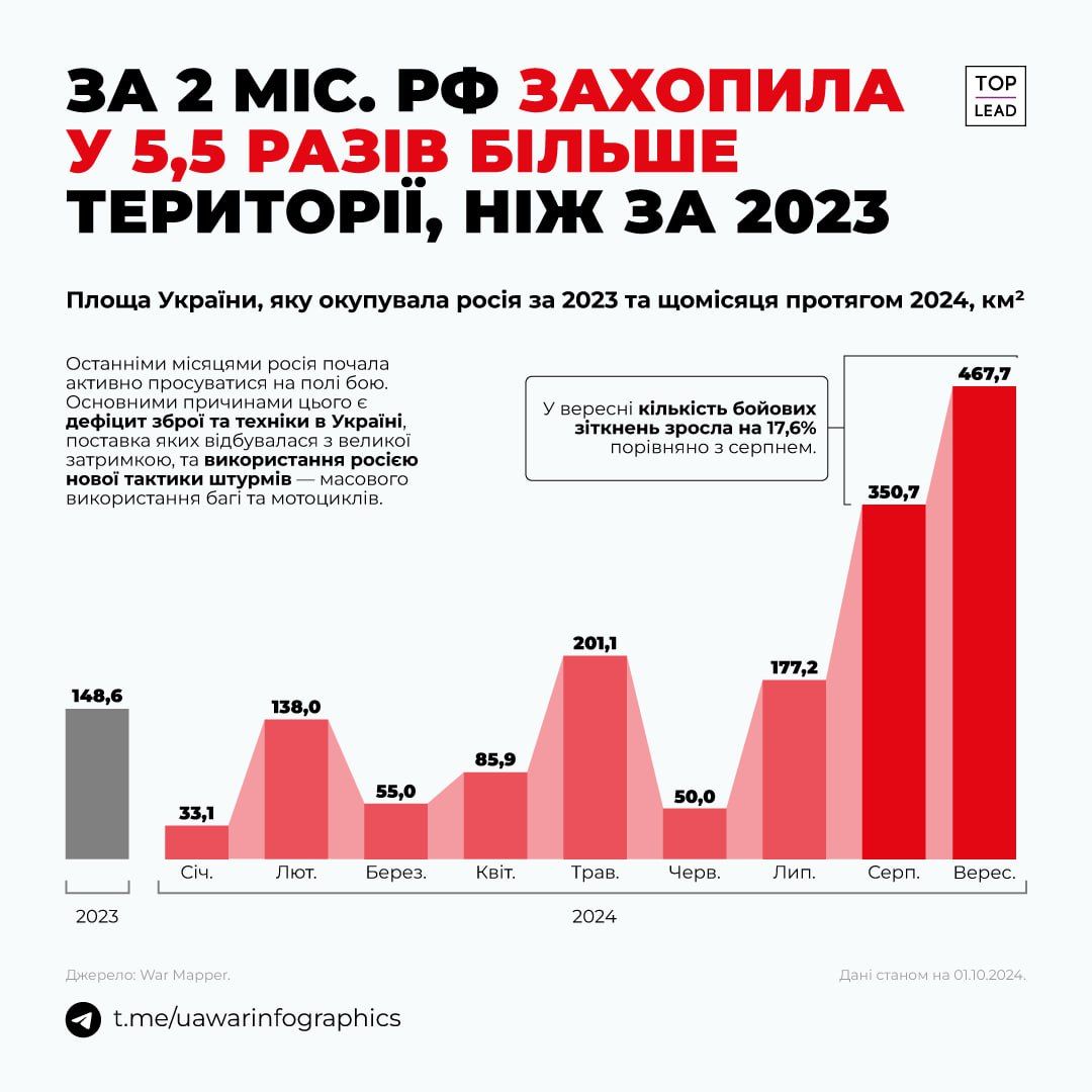 За серпень та вересень 2024 окупанти захопили в 5,5 разів більше території, ніж за весь 2023 рік