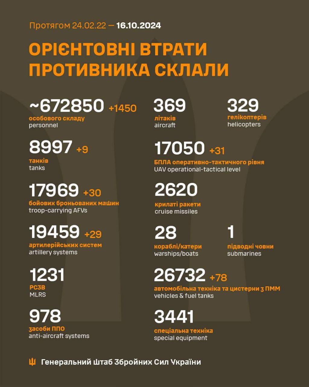 Втрати окупантів станом на ранок 16 жовтня Втрати окупантів станом на ранок 16 жовтня